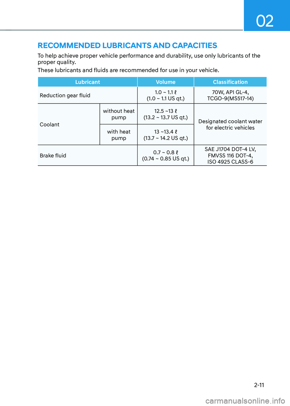 HYUNDAI KONA EV 2022  Owners Manual 02
2-11
To help achieve proper vehicle performance and durability, use only lubricants of the  
proper quality.  
These lubricants and fluids are recommended for use in your vehicle.
Lubricant Volume 