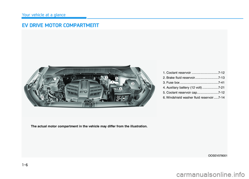 HYUNDAI KONA EV 2021  Owners Manual 1-6
Your vehicle at a glance
E EV
V 
 D
DR
RI
IV
VE
E 
 M
MO
OT
TO
OR
R 
 C
CO
OM
MP
PA
AR
RT
TM
ME
EN
NT
T
1. Coolant reservoir ..............................7-12
2. Brake fluid reservoir ...........