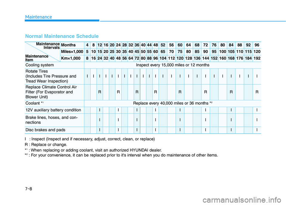 HYUNDAI KONA EV 2021  Owners Manual 7-8
Maintenance
Normal Maintenance Schedule
Months4812162024283236404448525660646872768084889296
Miles×1,0005101520253035404550556065707580859095100105110115120
Km×1,00081624324048566472808896104112