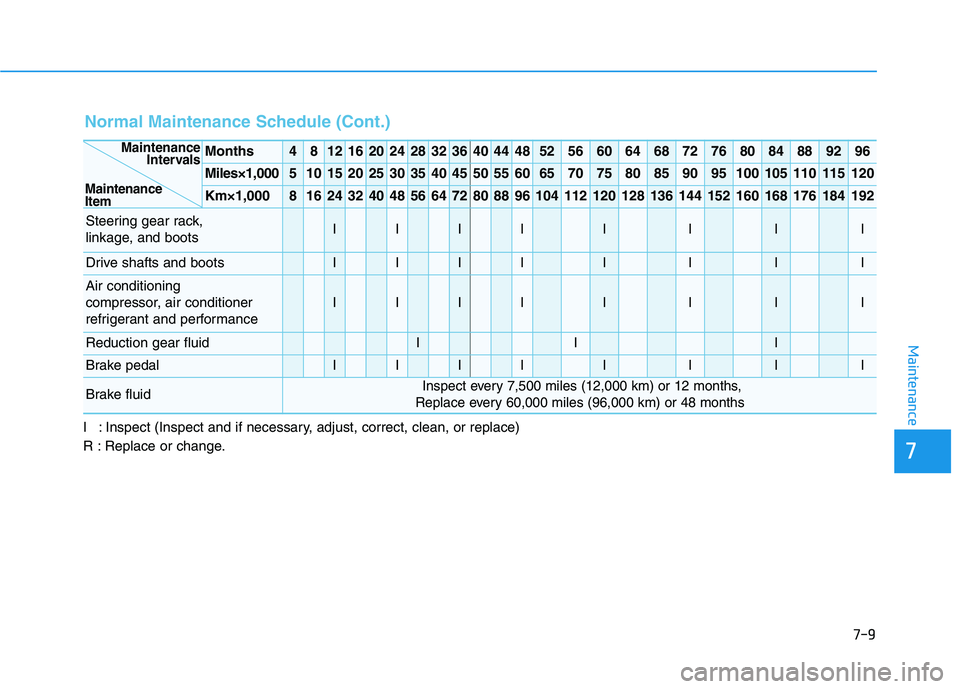 HYUNDAI KONA EV 2021  Owners Manual 7-9
7
Maintenance
Normal Maintenance Schedule (Cont.)
I : Inspect (Inspect and if necessary, adjust, correct, clean, or replace)
R : Replace or change.
Months481216202428323640444852566064687276808488