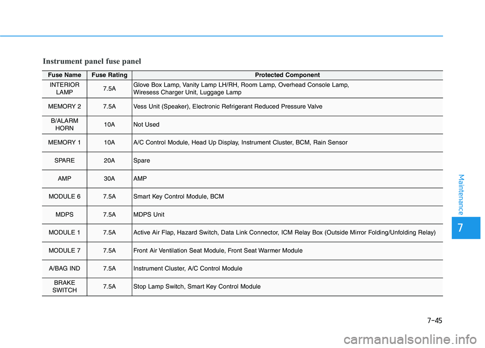 HYUNDAI KONA EV 2021  Owners Manual 7-45
7
Maintenance
Fuse NameFuse RatingProtected Component
INTERIOR
LAMP7.5AGlove Box Lamp, Vanity Lamp LH/RH, Room Lamp, Overhead Console Lamp, 
Wiresess Charger Unit, Luggage Lamp
MEMORY 27.5AVess U