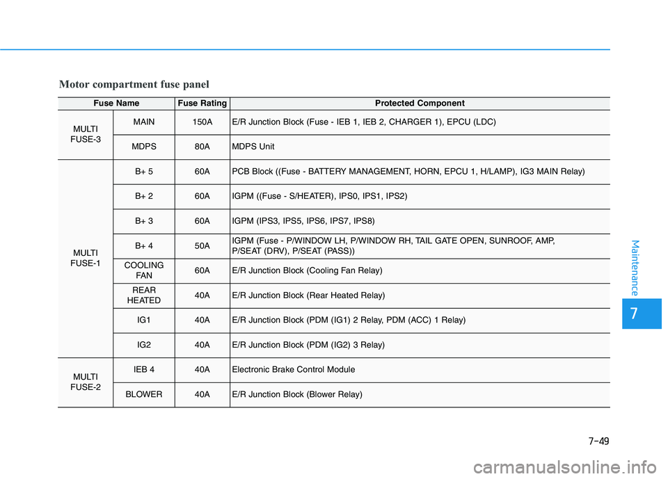 HYUNDAI KONA EV 2021  Owners Manual 7-49
7
Maintenance
Motor compartment fuse panel
Fuse NameFuse RatingProtected Component
MULTI
FUSE-3MAIN150AE/R Junction Block (Fuse - IEB 1, IEB 2, CHARGER 1), EPCU (LDC)
MDPS80AMDPS Unit
MULTI
FUSE-