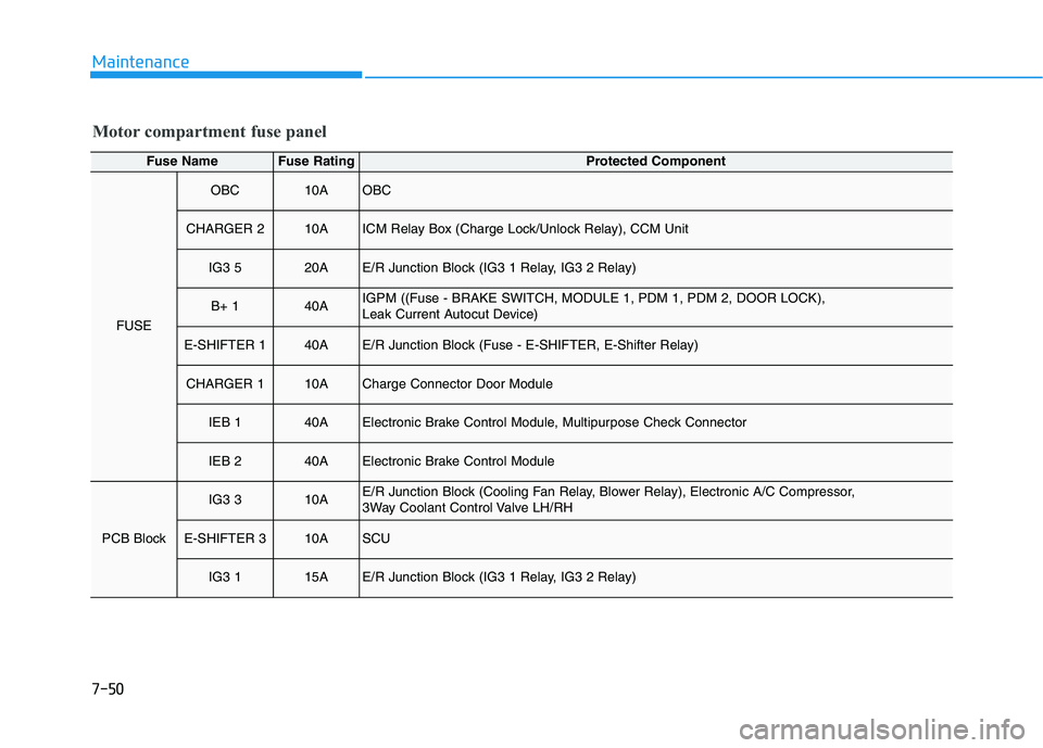 HYUNDAI KONA EV 2021  Owners Manual 7-50
Maintenance
Motor compartment fuse panel
Fuse NameFuse RatingProtected Component
FUSE
OBC10AOBC
CHARGER 210AICM Relay Box (Charge Lock/Unlock Relay), CCM Unit
IG3 520AE/R Junction Block (IG3 1 Re