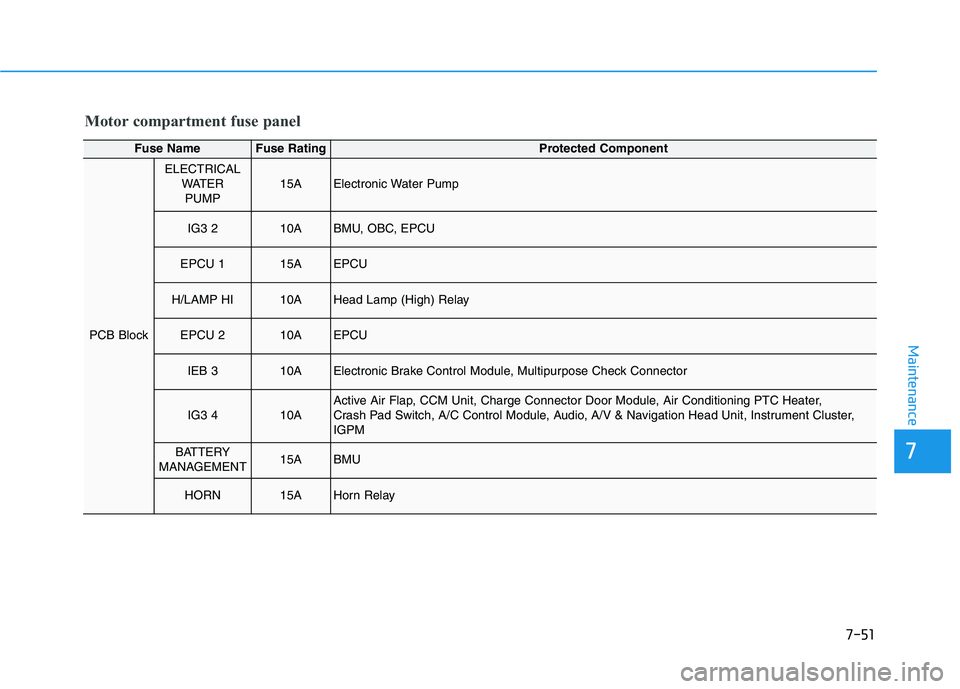 HYUNDAI KONA EV 2021  Owners Manual 7-51
7
Maintenance
Motor compartment fuse panel
Fuse NameFuse RatingProtected Component
PCB Block
ELECTRICAL
WATER
PUMP15AElectronic Water Pump
IG3 210ABMU, OBC, EPCU
EPCU 115AEPCU
H/LAMP HI10AHead La