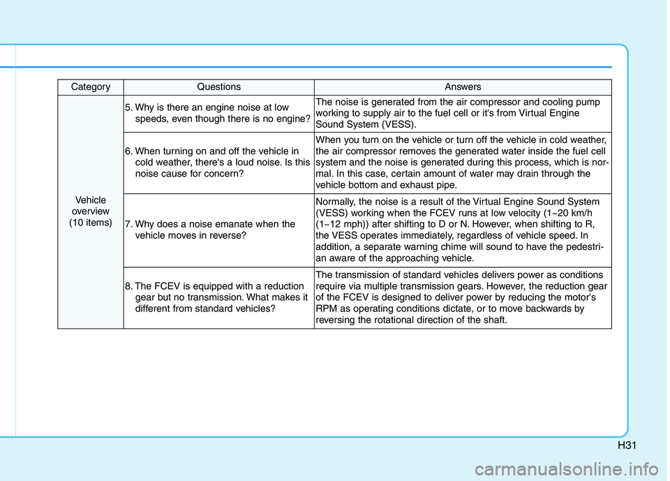 HYUNDAI NEXO 2023  Owners Manual H31
CategoryQuestionsAnswers
Vehicle
overview 
(10 items)
5. Why is there an engine noise at low speeds, even though there is no engine?The noise is generated from the air compressor and cooling pump 