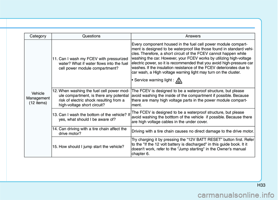 HYUNDAI NEXO 2023  Owners Manual H33
CategoryQuestionsAnswers
Vehicle
Management (12 items)
11. Can I wash my FCEV with pressurized water? What if water flows into the fuel 
cell power module compartment?
Every component housed in th