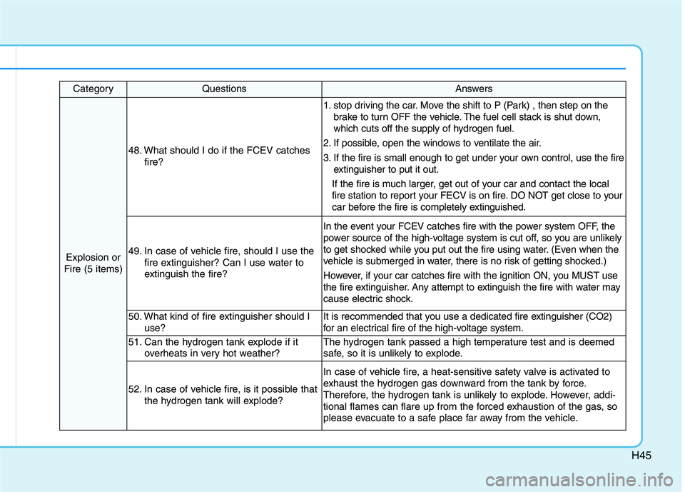 HYUNDAI NEXO 2023  Owners Manual H45
CategoryQuestionsAnswers
Explosion or
Fire (5 items)
48. What should I do if the FCEV catches fire?
1. stop driving the car. Move the shift to P (Park) , then step on thebrake to turn OFF the vehi