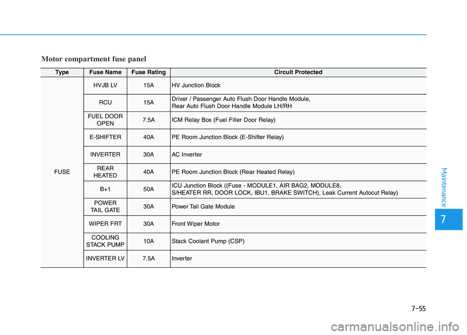 HYUNDAI NEXO 2019  Owners Manual 7-55
7
Maintenance
Motor compartment fuse panel
TypeFuse NameFuse RatingCircuit Protected
FUSE
HVJB LV15AHV Junction Block
RCU15ADriver / Passenger Auto Flush Door Handle Module, 
Rear Auto Flush Door