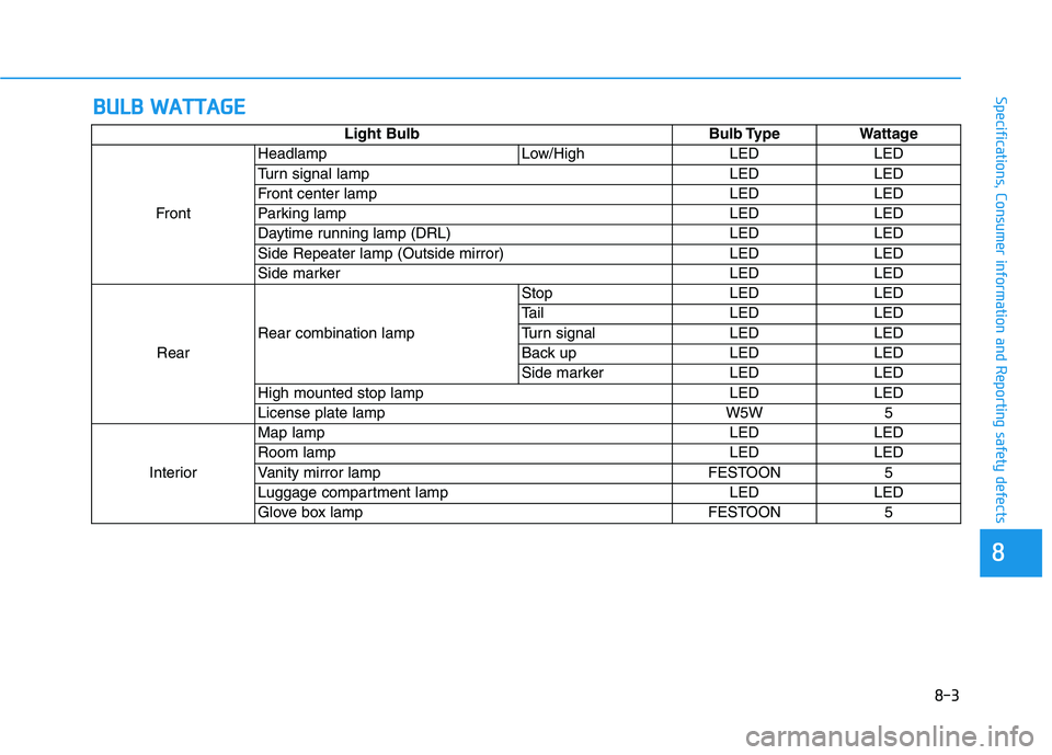 HYUNDAI NEXO 2019  Owners Manual 8-3
88
Specifications, Consumer information and Reporting safety defectsB BU
UL
LB
B 
 W
WA
AT
TT
TA
AG
GE
E
Light Bulb Bulb Type Wattage
FrontHeadlamp Low/High LED LED
Turn signal lamp LED LED
Front 