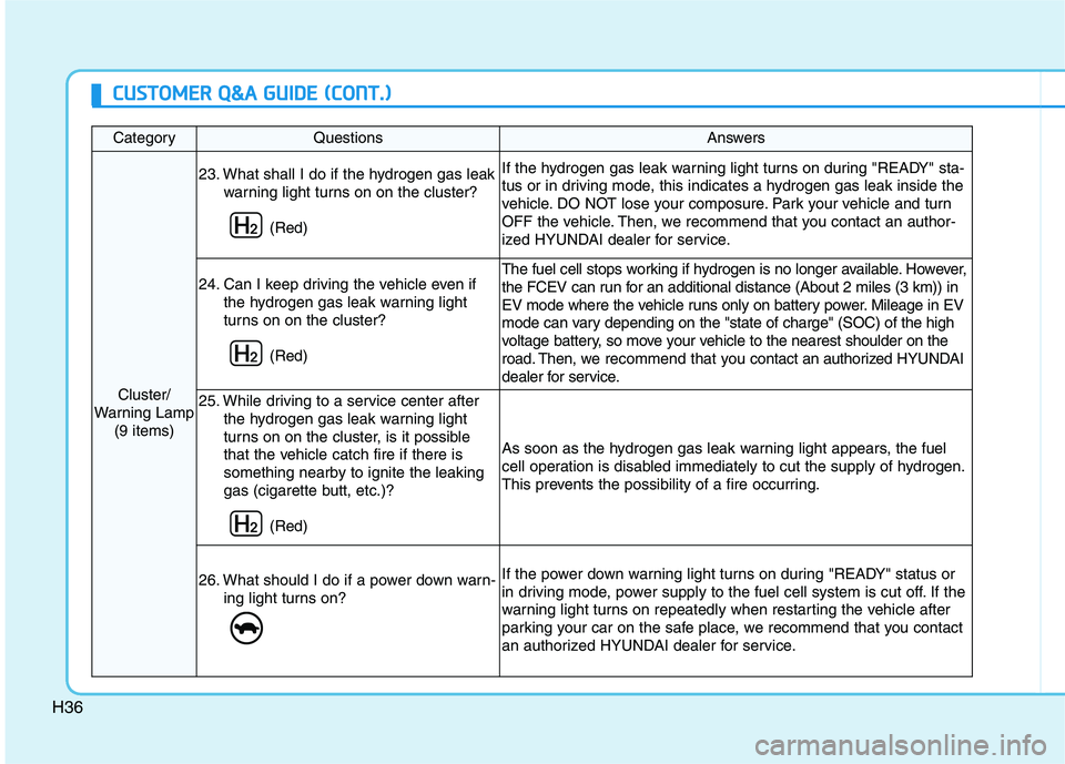 HYUNDAI NEXO 2019 Owners Manual H36
CategoryQuestionsAnswers
Cluster/
Warning Lamp
(9 items)
23. What shall I do if the hydrogen gas leak
warning light turns on on the cluster?
(Red)If the hydrogen gas leak warning light turns on d HYUNDAI NEXO 2019 Owners Manual H36
CategoryQuestionsAnswers
Cluster/
Warning Lamp
(9 items)
23. What shall I do if the hydrogen gas leak
warning light turns on on the cluster?
(Red)If the hydrogen gas leak warning light turns on d
