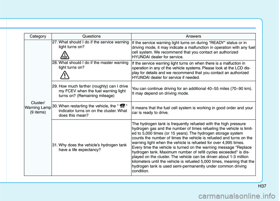HYUNDAI NEXO 2019 Owners Manual H37
CategoryQuestionsAnswers
Cluster/
Warning Lamp
(9 items)
27. What should I do if the service warning
light turns on?If the service warning light turns on during "READY" status or in
driving mode, HYUNDAI NEXO 2019 Owners Manual H37
CategoryQuestionsAnswers
Cluster/
Warning Lamp
(9 items)
27. What should I do if the service warning
light turns on?If the service warning light turns on during "READY" status or in
driving mode,