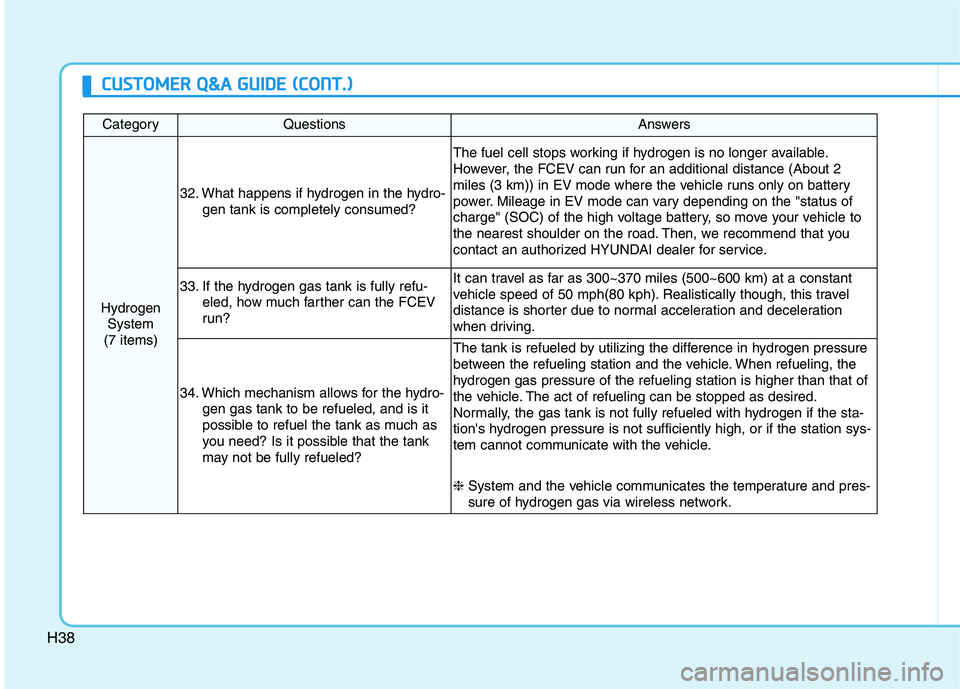 HYUNDAI NEXO 2019 Owners Manual H38
CategoryQuestionsAnswers
Hydrogen
System
(7 items)
32. What happens if hydrogen in the hydro-
gen tank is completely consumed?
The fuel cell stops working if hydrogen is no longer available.
Howe HYUNDAI NEXO 2019 Owners Manual H38
CategoryQuestionsAnswers
Hydrogen
System
(7 items)
32. What happens if hydrogen in the hydro-
gen tank is completely consumed?
The fuel cell stops working if hydrogen is no longer available.
Howe
