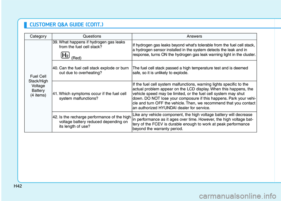 HYUNDAI NEXO 2019 Owners Manual H42
CategoryQuestionsAnswers
Fuel Cell
Stack/High
Voltage
Battery
(4 items)
39. What happens if hydrogen gas leaks
from the fuel cell stack?
(Red)If hydrogen gas leaks beyond whats tolerable from th HYUNDAI NEXO 2019 Owners Manual H42
CategoryQuestionsAnswers
Fuel Cell
Stack/High
Voltage
Battery
(4 items)
39. What happens if hydrogen gas leaks
from the fuel cell stack?
(Red)If hydrogen gas leaks beyond whats tolerable from th