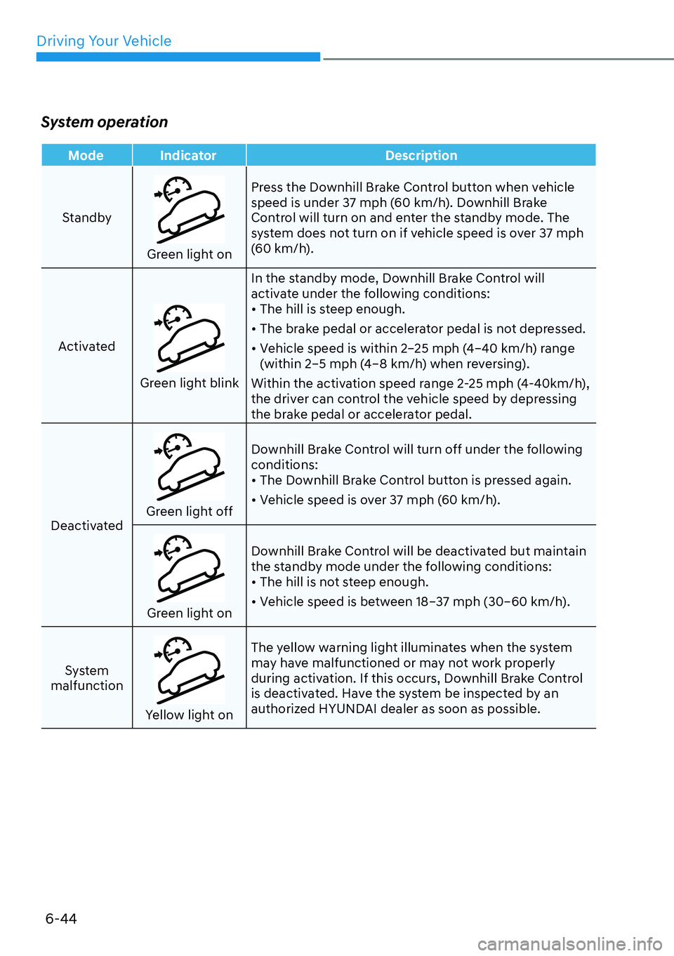 HYUNDAI PALISADE 2023 Owners Manual Driving Your Vehicle6-44
System operation
Mode Indicator Description
Standby
Green light on Press the Downhill Brake Control button when vehicle
speed is under 37 mph (60 km/h). Downhill Brake
Contr HYUNDAI PALISADE 2023 Owners Manual Driving Your Vehicle6-44
System operation
Mode Indicator Description
Standby
Green light on Press the Downhill Brake Control button when vehicle
speed is under 37 mph (60 km/h). Downhill Brake
Contr