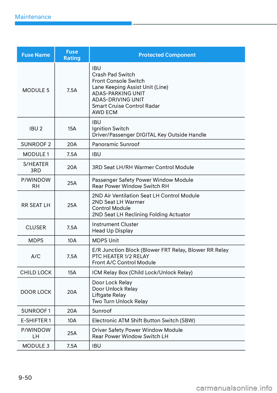 HYUNDAI PALISADE 2023  Owners Manual Maintenance9-50
Fuse Name Fuse 
Rating Protected Component
MODULE 5  7.5A IBU
Cr

ash Pad Switch
Front Console Switch
Lane Keeping Assist Unit (Line)
ADAS-PARKING UNIT
ADAS-DRIVING UNIT
Smart Cruise C