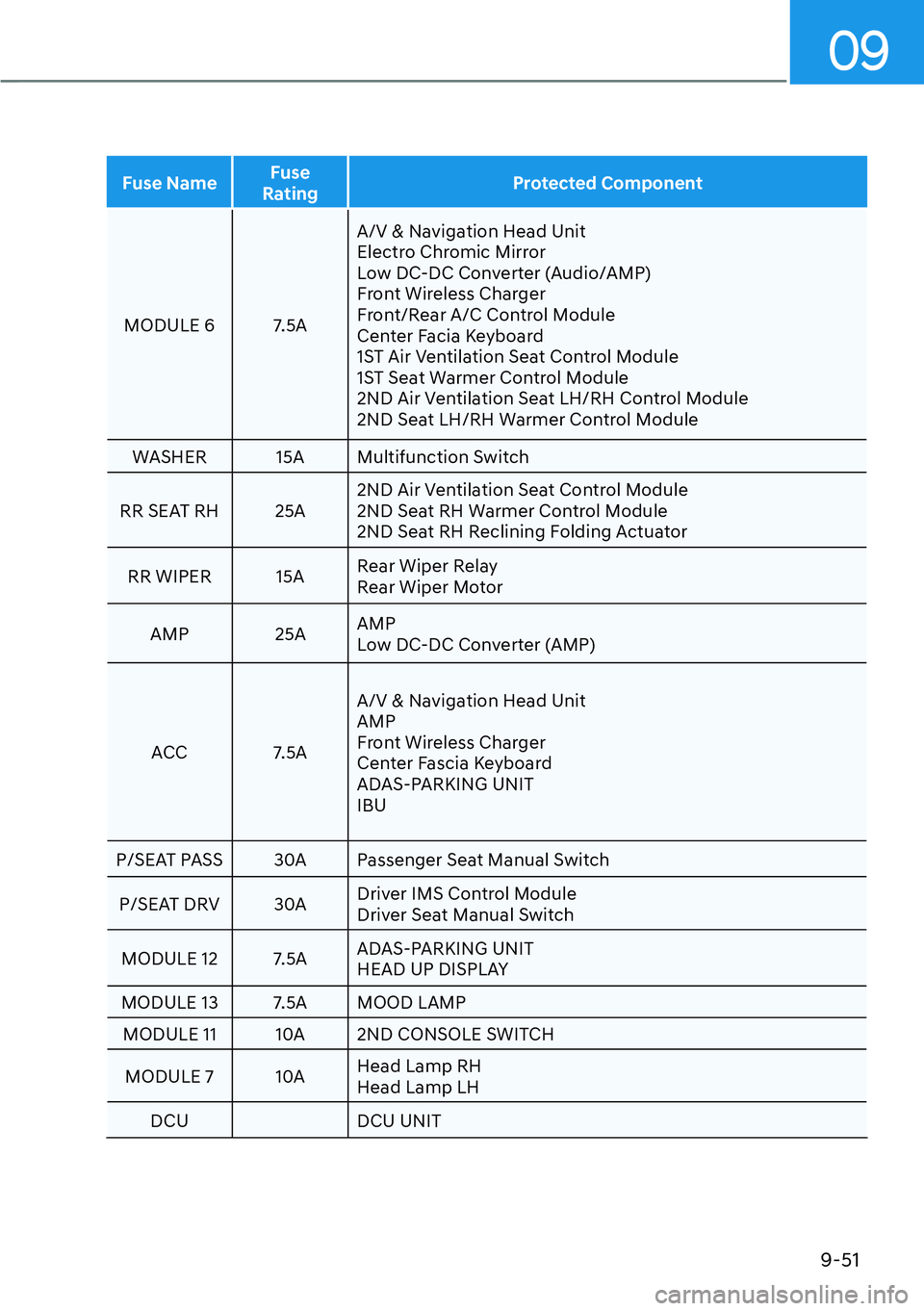 HYUNDAI PALISADE 2023  Owners Manual 09
9-51
Fuse NameFuse 
Rating Protected Component
MODULE 6 7.5A A/V & Na
 vigation Head Unit
Electro Chromic Mirror
Low DC-DC Converter (Audio/AMP)
Front Wireless Charger
Front/Rear A/C Control Module