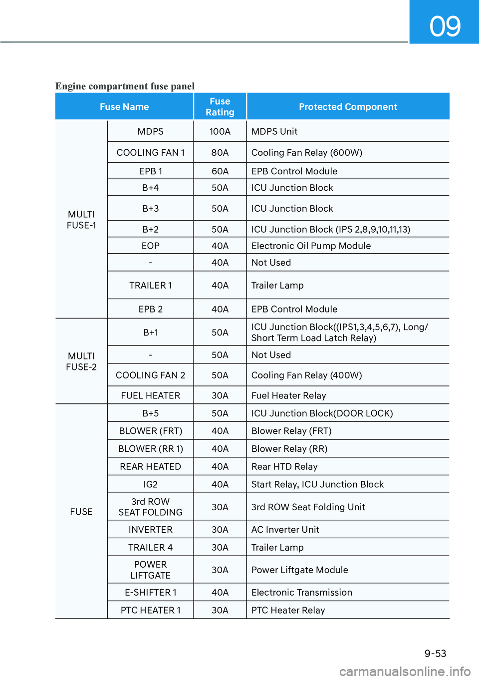 HYUNDAI PALISADE 2023  Owners Manual 09
9-53
Engine compartment fuse panel
Fuse NameFuse 
Rating Protected Component
MULTI 
FUSE
 -1 MDPS 100A MDPS Unit
COOLING FAN 1 80A Cooling Fan Relay (600W) EPB 1 60A EPB Control ModuleB+4 50A ICU J