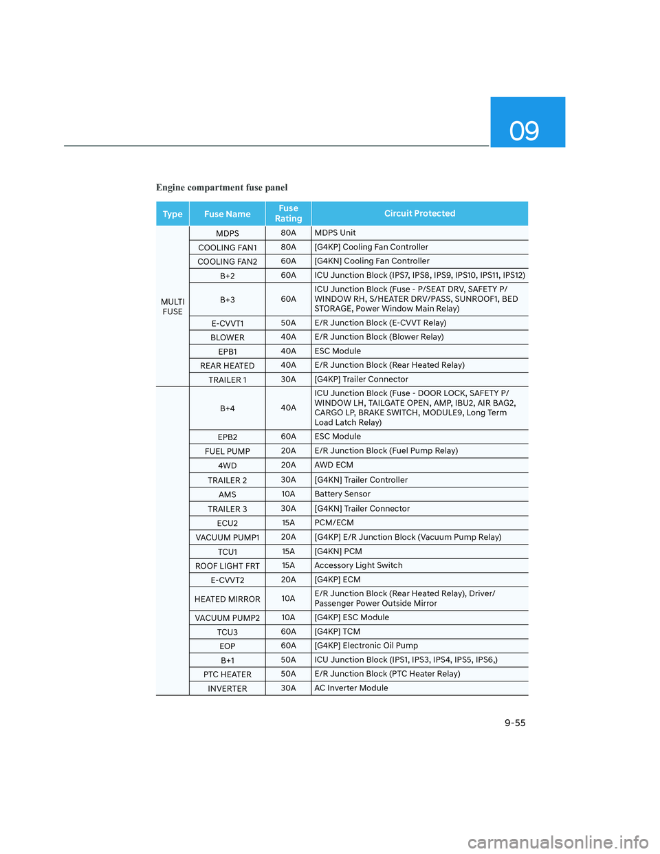 HYUNDAI SANTA CRUZ 2023  Owners Manual 09
9-55
Engine compartment fuse panel
Type Fuse NameFuse 
RatingCircuit Protected
MULTI
FUSEMDPS80A MDPS Unit
COOLING FAN180A [G4KP] Cooling Fan Controller
COOLING FAN260A [G4KN] Cooling Fan Controlle