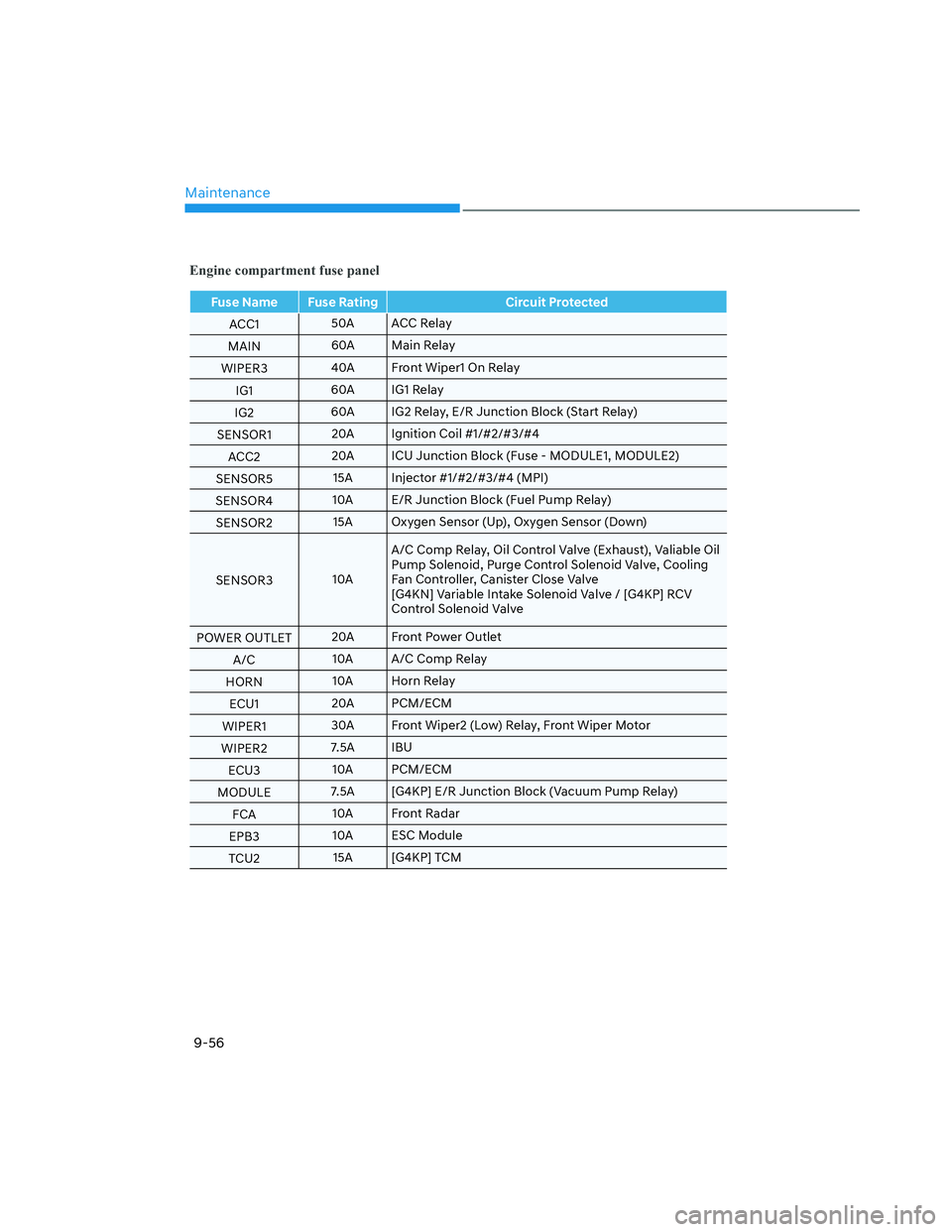 HYUNDAI SANTA CRUZ 2023  Owners Manual Maintenance
9-56
Engine compartment fuse panel
Fuse Name Fuse Rating Circuit Protected
ACC150A ACC Relay
MAIN60A Main Relay
WIPER340A Front Wiper1 On Relay
IG160A IG1 Relay
IG260A IG2 Relay, E/R Junct