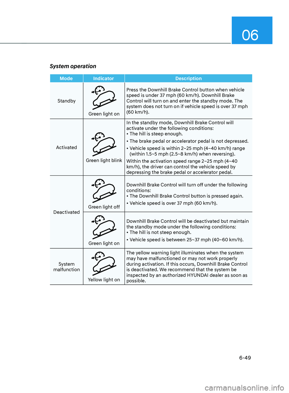 HYUNDAI SANTA FE CALLIGRAPHY 2021  Owners Manual 06
6-49
System operation
Mode IndicatorDescription
Standby
Green light on Press the Downhill Brake Control button when vehicle 
speed is under 37 mph (60 km/h). Downhill Brake 
Control will turn on an