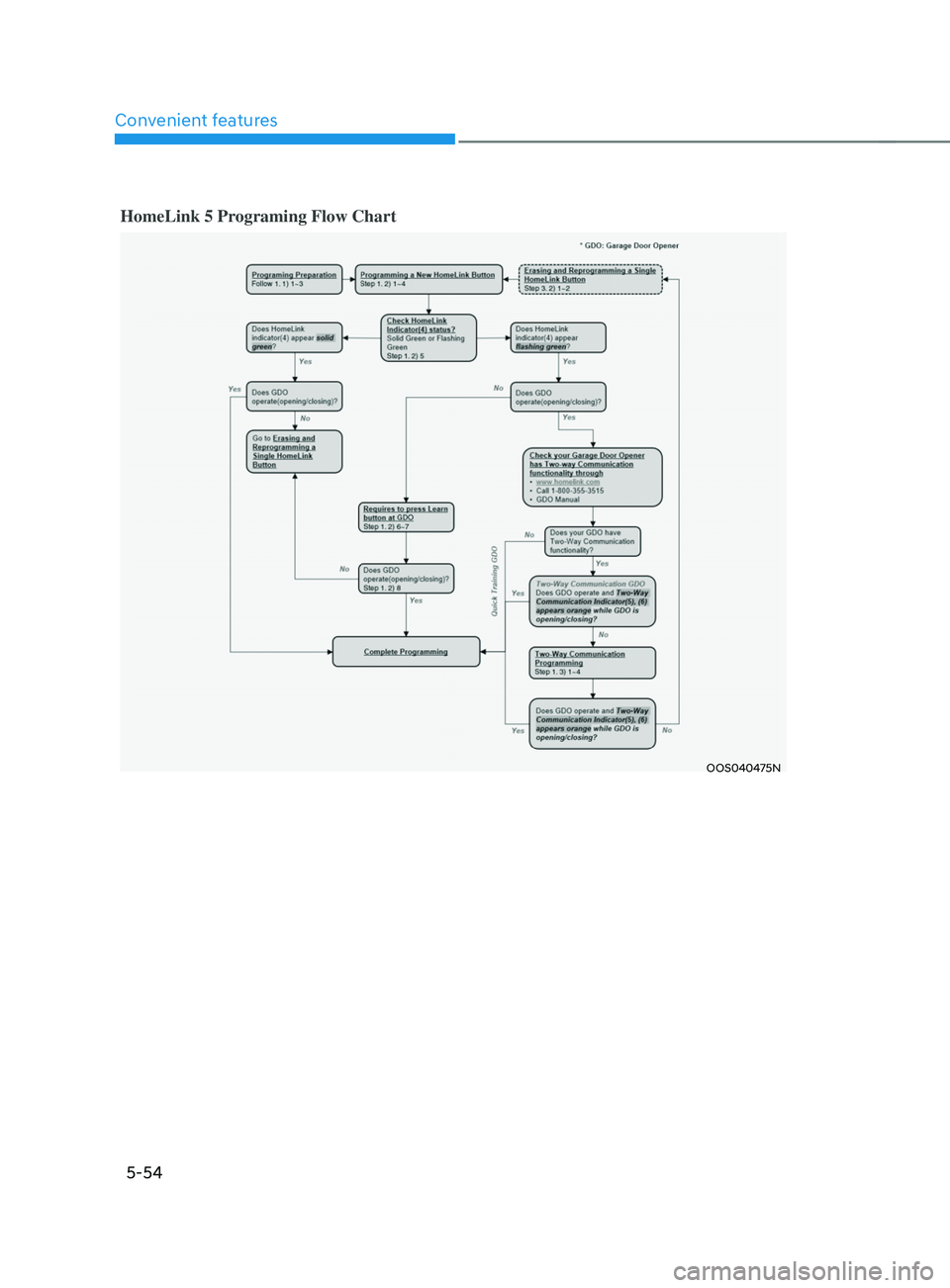 HYUNDAI SANTA FE LIMITED 2021  Owners Manual Convenient features
5-54
HomeLink 5 Programing Flow Chart
OOS040475N    