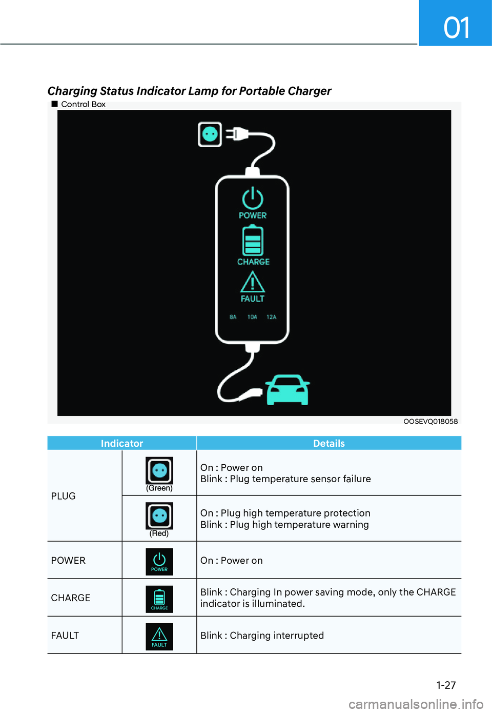 HYUNDAI SANTA FE HYBRID 2022  Owners Manual 1-27
01
Charging Status Indicator Lamp for Portable Charger
��„Control Box
OOSEVQ018058
IndicatorDetails
PLUG
On : Power on 
Blink : Plug temperature sensor failure
On : Plug high temperature prote