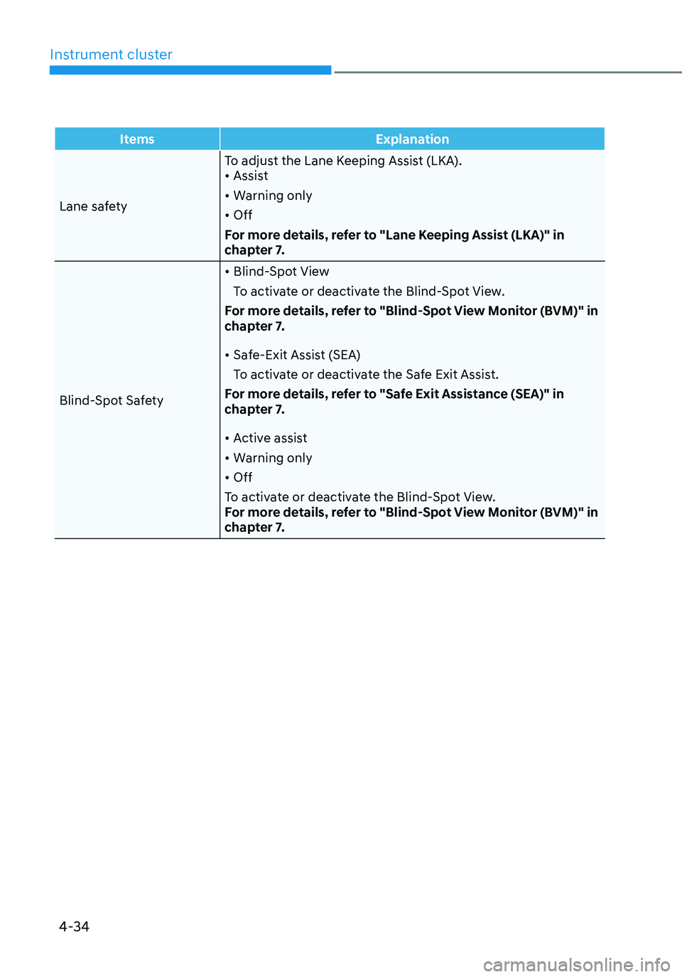 HYUNDAI SANTA FE HYBRID 2021  Owners Manual Instrument cluster
4-34
ItemsExplanation
Lane safety To adjust the Lane Keeping Assist (LKA). 
• Assist
• Warning only
• Off
For more details, refer to "Lane Keeping Assist (LKA)" in 
ch
