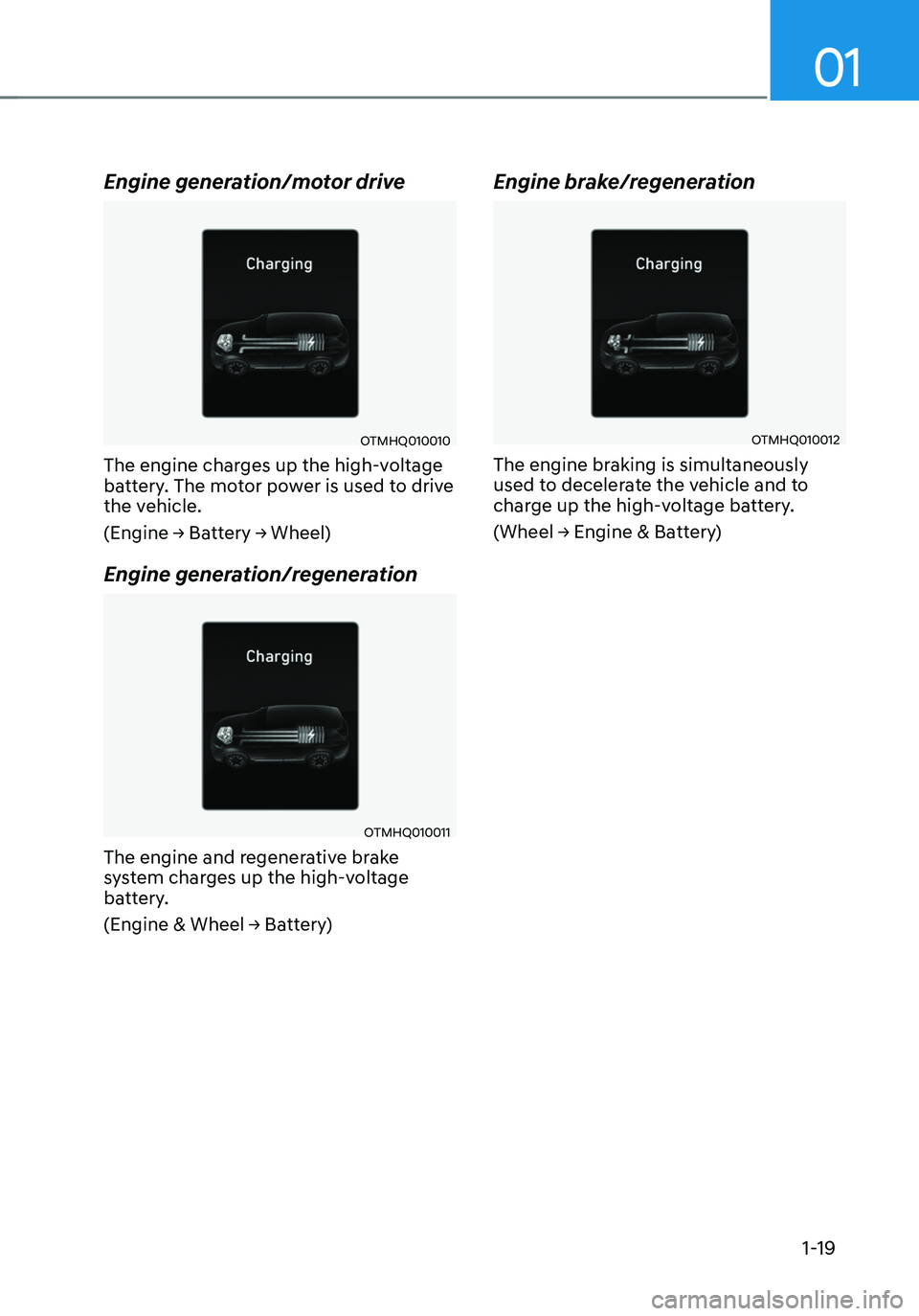 HYUNDAI SANTA FE HYBRID 2021  Owners Manual 01
1-19
Engine generation/motor drive
OTMHQ010010
The engine charges up the high-voltage 
battery. The motor power is used to drive 
the vehicle.
(Engine	→	Battery	→	Wheel)
Engine generation/regen