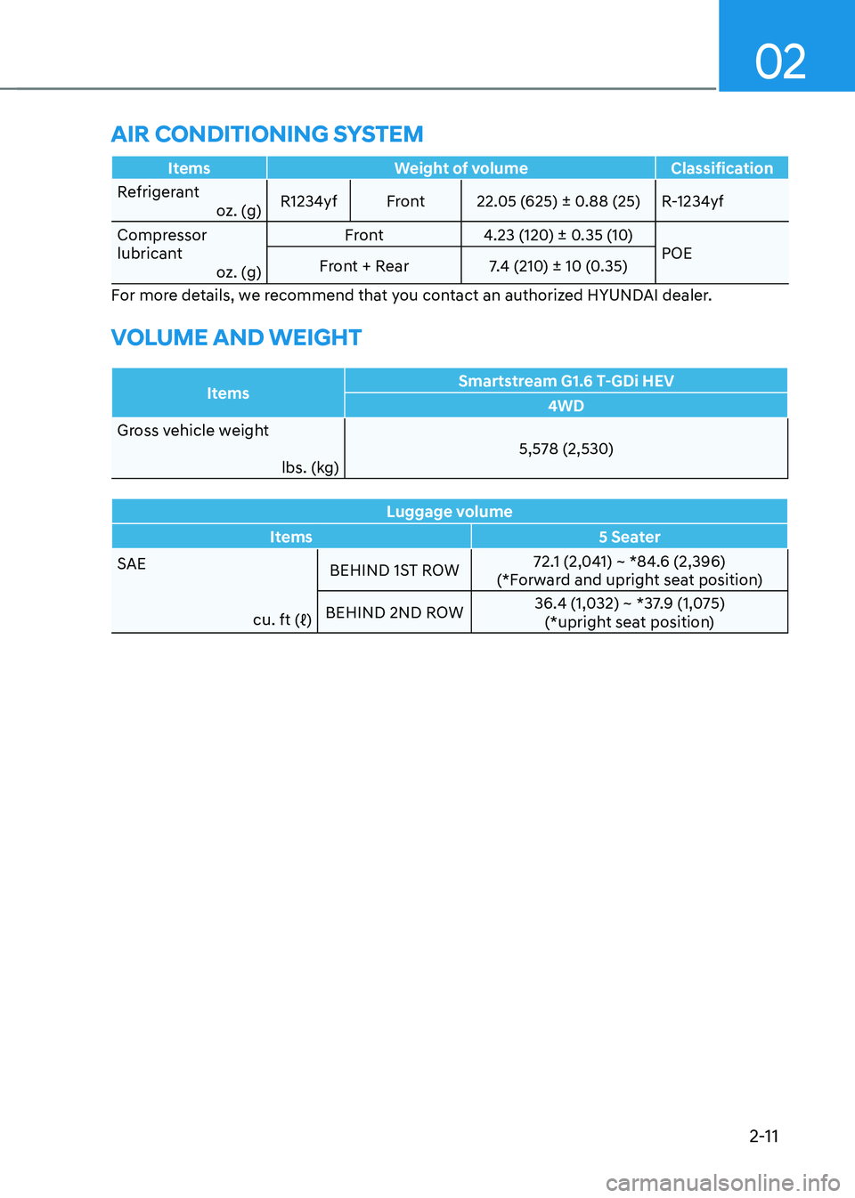 HYUNDAI SANTA FE HYBRID 2021  Owners Manual 02
2-11
ItemsWeight of volume Classification
Refrigerant oz. (g)R1234yf
Front22.05 (625) ± 0.88 (25) R-1234yf
Compressor 
lubricant oz. (g) Front
4.23 (120) ± 0.35 (10)
POE
Front + Rear 7.4 (210) ±