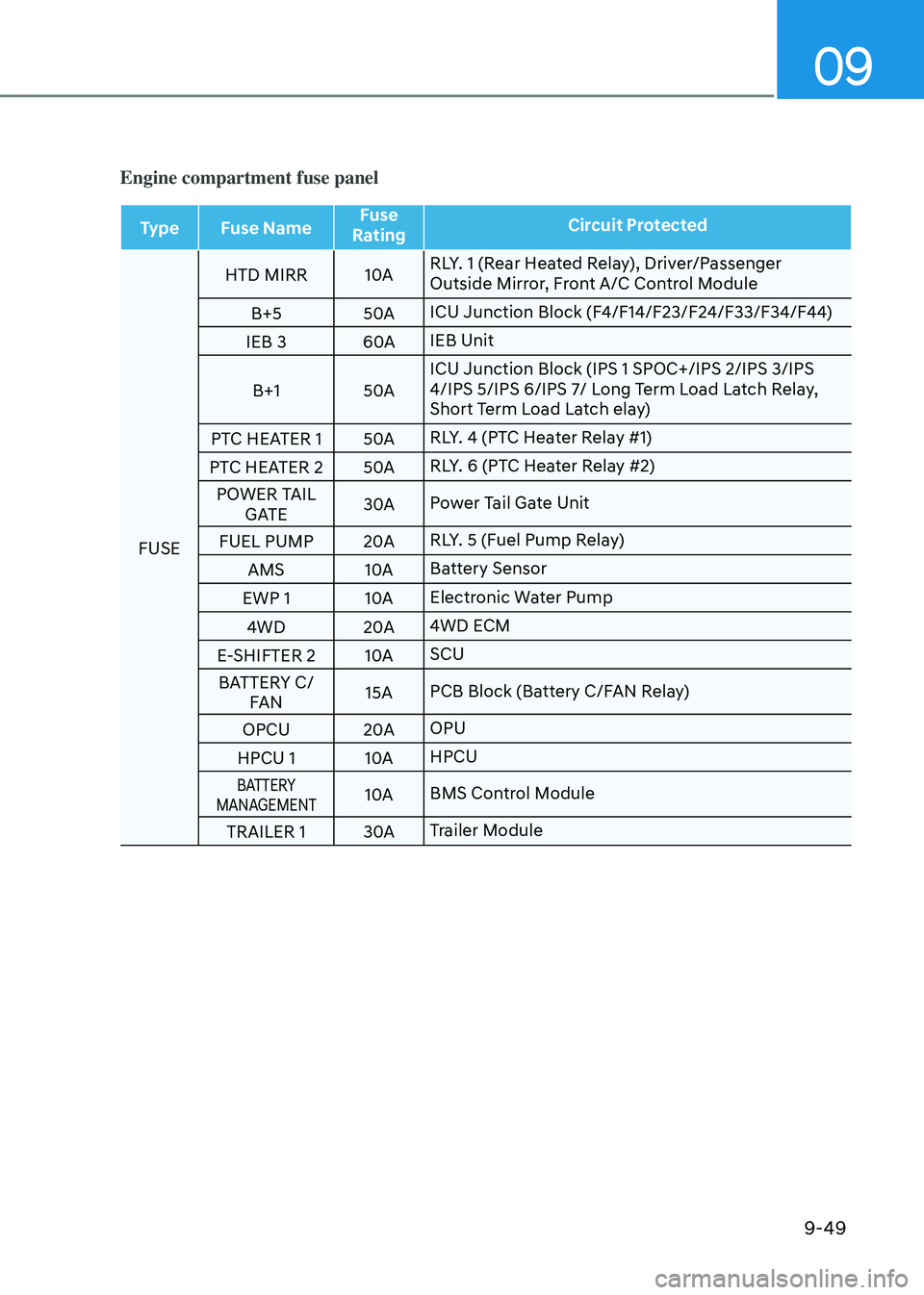 HYUNDAI SANTA FE HYBRID 2021  Owners Manual 09
9-49
Engine compartment fuse panel
TypeFuse Name Fuse 
Rating Circuit Protected
FUSE HTD MIRR
10ARLY. 1 (Rear Heated Relay), Driver/Passenger 
Outside Mirror, Front A/C Control Module
B+5 50AICU Ju