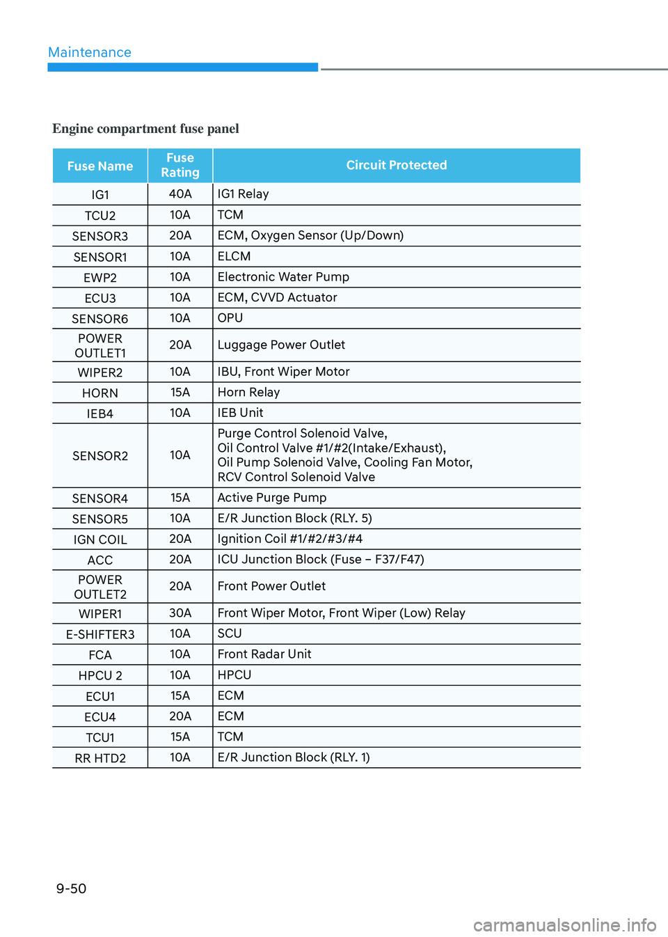 HYUNDAI SANTA FE HYBRID 2021  Owners Manual Maintenance
9-50
Engine compartment fuse panel
Fuse NameFuse 
Rating Circuit Protected
IG1 40A
IG1 Relay
TCU2 10A
TCM
SENSOR3 20A
ECM, Oxygen Sensor (Up/Down)
SENSOR1 10A
ELCM
EWP2 10A
Electronic Wate