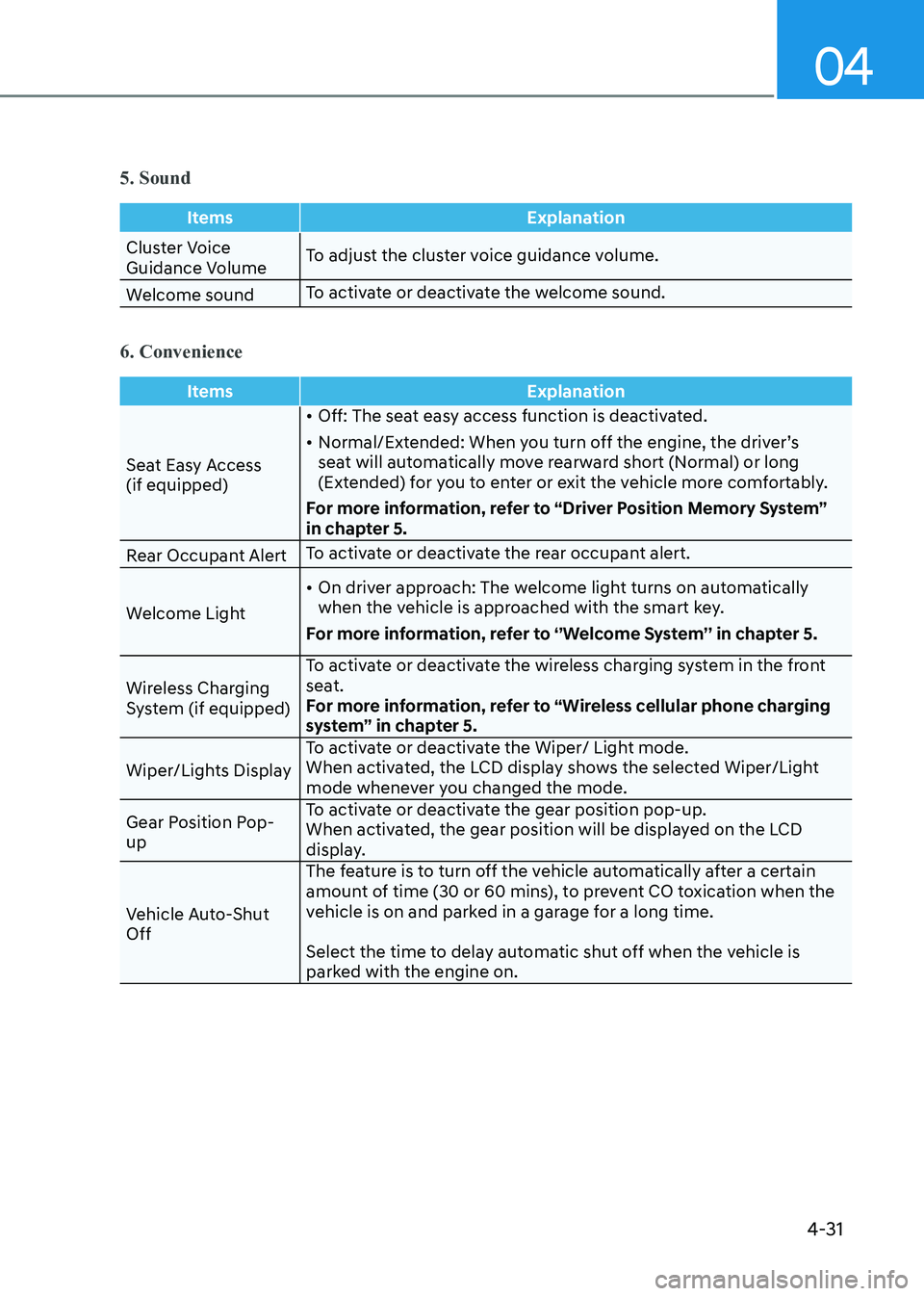 HYUNDAI SONATA 2023  Owners Manual 04
4-31
5. Sound
ItemsExplanation
Cluster Voice  
Guidance VolumeTo adjust the cluster voice guidance volume.
Welcome sound To activate or deactivate the welcome sound.
6. Convenience
Items
Explanatio