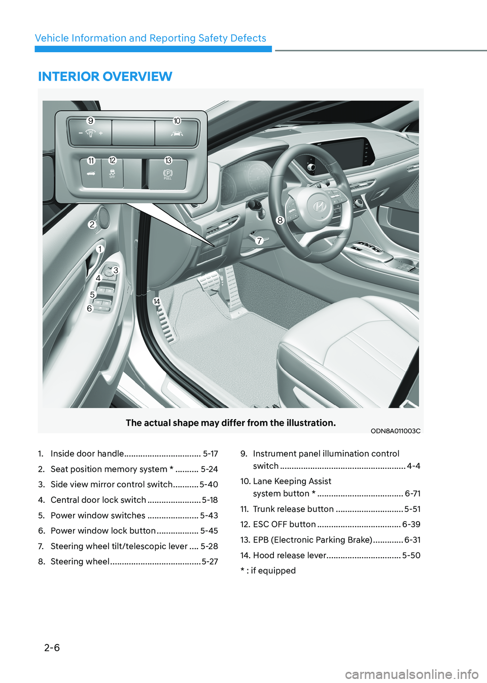 HYUNDAI SONATA 2023 Owners Manual 2-6
Vehicle Information and Reporting Safety Defects
The actual shape may differ from the illustration.ODN8A011003C
1. Inside door handle .................................5-17
2. Seat position memo HYUNDAI SONATA 2023 Owners Manual 2-6
Vehicle Information and Reporting Safety Defects
The actual shape may differ from the illustration.ODN8A011003C
1. Inside door handle .................................5-17
2. Seat position memo