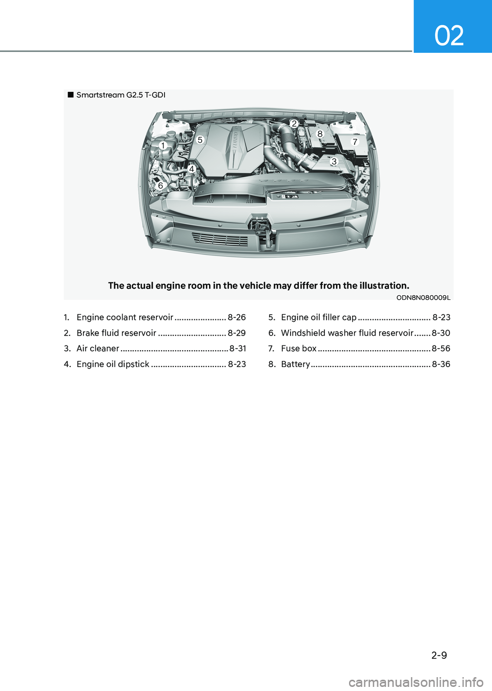 HYUNDAI SONATA 2023  Owners Manual 2-9
02
„„Smartstream G2.5 T-GDI
The actual engine room in the vehicle may differ from the illustration.ODN8N080009L
1.  Engine coolant reservoir  ......................8-26
2.  Brake fluid r