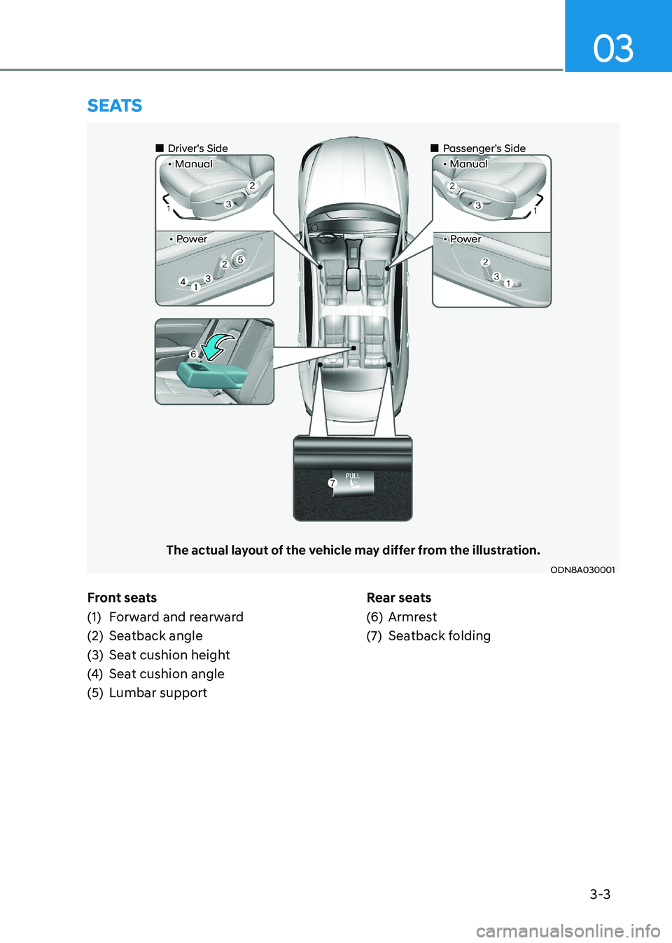 HYUNDAI SONATA 2023  Owners Manual 3-3
03
Front seats 
(1)  Forward and rearward
(2)  Seatback angle
(3)  Seat cushion height
(4) Seat cushion angle
(5)  Lumbar support Rear seats
(6)  Armrest
(7)  Seatback folding
SeatS
ODN8A030001
Th