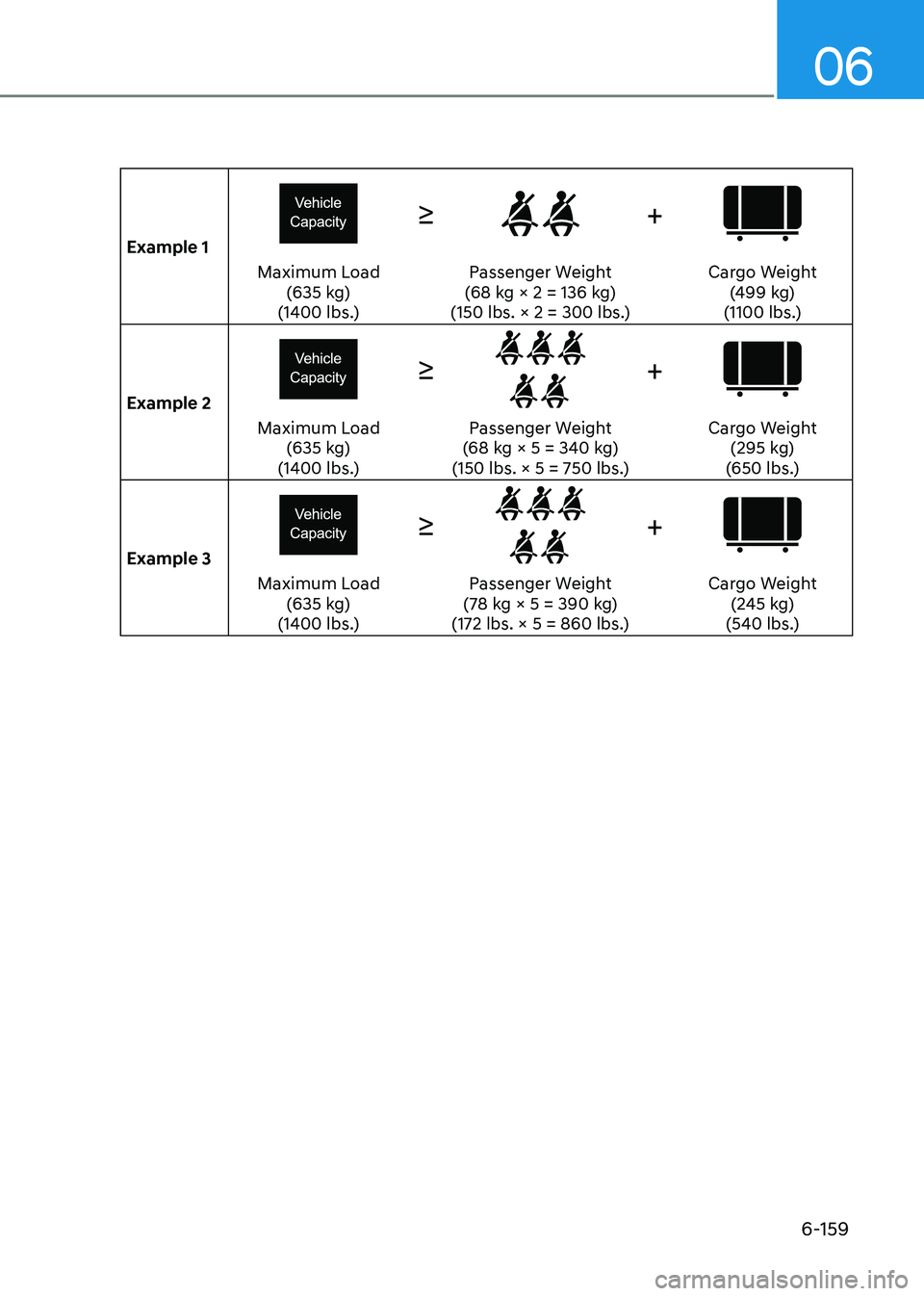 HYUNDAI SONATA 2023  Owners Manual 06
6-159
Example 1
≥+
Maximum Load(635 kg)
(1400 lbs.) Passenger Weight
(68 kg × 2 = 136 kg)
(150 lbs. × 2 = 300 lbs.) Cargo Weight
(499 kg)
(1100 lbs.)
Example 2
≥+
Maximum Load (635 kg)
(1400 