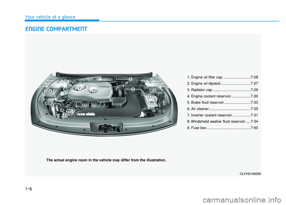 HYUNDAI SONATA LIMITED 2016  Owners Manual 1-6
Your vehicle at a glance
E
EN
N G
GI
IN
N E
E 
 C
C O
O M
M P
PA
A R
RT
TM
M E
EN
N T
T
The actual engine room in the vehicle may differ from the illustration.
OLFH014005K
1. Engine oil filler cap