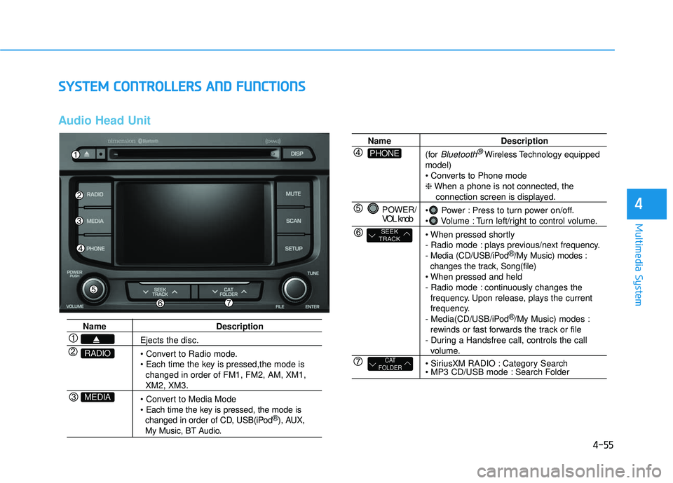 HYUNDAI SONATA LIMITED 2016  Owners Manual 4-55
Multimedia System
4
S
SY
Y S
ST
T E
EM
M  
 C
C O
O N
NT
TR
R O
O L
LL
LE
E R
R S
S 
 A
A N
N D
D 
 F
F U
U N
NC
CT
T I
IO
O N
NS
S
Audio Head Unit 
Name Description
Ejects the disc.


changed in