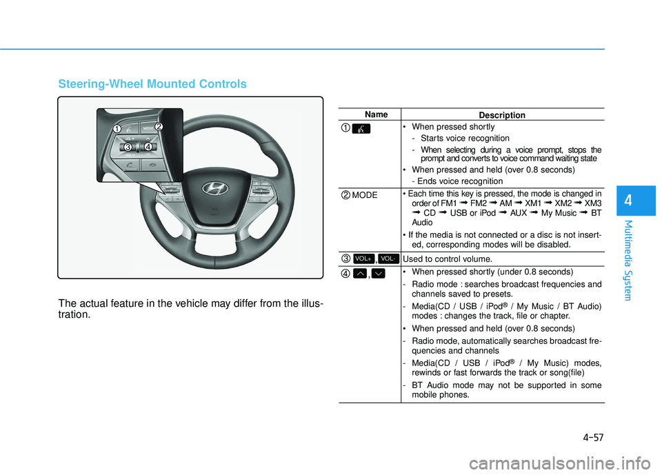HYUNDAI SONATA LIMITED 2016  Owners Manual 4-57
Multimedia System
4
Steering-Wheel Mounted Controls
The actual feature in the vehicle may differ from the illus-
tration.
Name
MODE
,
,VOL-VOL+
Description
 When pressed shortly - Starts voice re