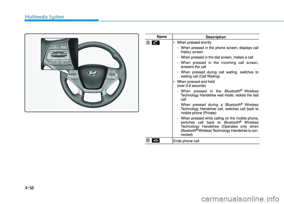 HYUNDAI SONATA LIMITED 2016  Owners Manual 4-58
Multimedia System
NameDescription
 When pressed shortly - When pressed in the phone screen, displays callhistory screen
- When pressed in the dial screen, makes a call
- When pressed in the incom