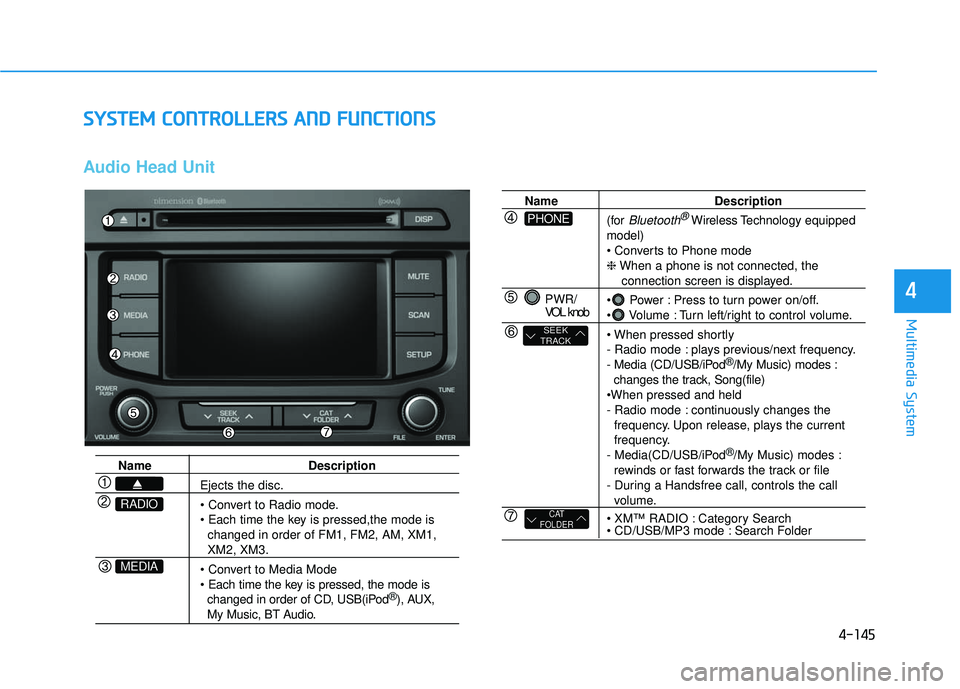 HYUNDAI SONATA LIMITED 2016  Owners Manual 4-145
Multimedia System
4
S
SY
Y S
ST
T E
EM
M  
 C
C O
O N
NT
TR
R O
O L
LL
LE
E R
R S
S 
 A
A N
N D
D 
 F
F U
U N
NC
CT
T I
IO
O N
NS
S
Audio Head Unit 
Name Description
Ejects the disc.


changed i