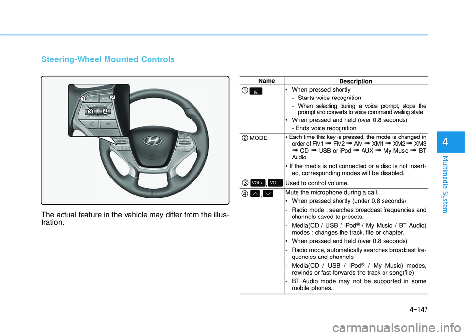 HYUNDAI SONATA LIMITED 2016  Owners Manual 4-147
Multimedia System
4
Steering-Wheel Mounted Controls
The actual feature in the vehicle may differ from the illus-
tration.
Name
MODE
,
,VOL-VOL+
Description
 When pressed shortly - Starts voice r