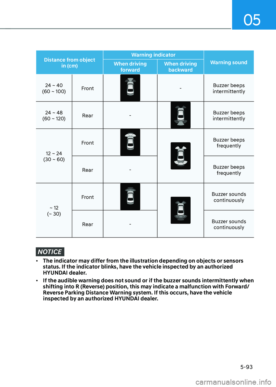 HYUNDAI SONATA HYBRID 2022  Owners Manual 05
5-93
Distance from object  in (cm) Warning indicator
Warning sound
When driving 
forward When driving 
backward
24 ~ 40
(60 ~ 100) Front
-Buzzer beeps 
intermittently
24 ~ 48
(60 ~ 120) Rear
-
Buzz