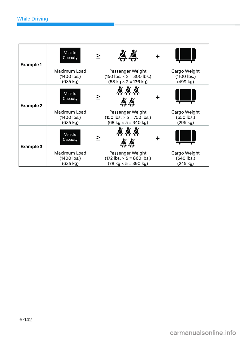 HYUNDAI SONATA HYBRID 2022  Owners Manual While Driving
6-142
Example 1
≥+
Maximum Load (1400 lbs.)(635 kg) Passenger Weight  
(150 lbs. × 2 = 300 lbs.) (68 kg × 2 = 136 kg) Cargo Weight  
(1100 lbs.)(499 kg)
Example 2
≥+
Maximum Load (