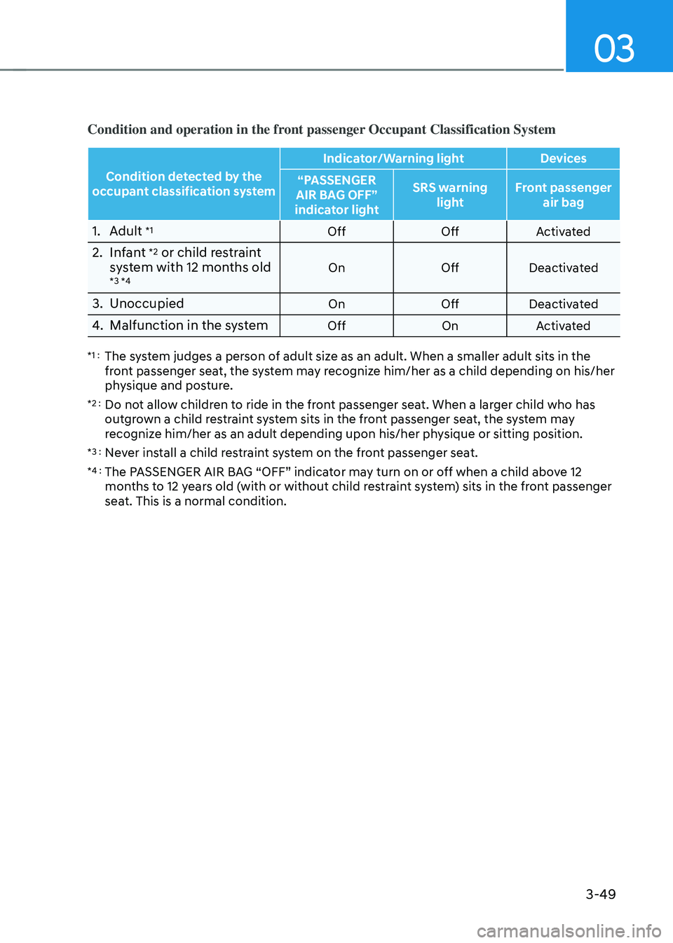 HYUNDAI SONATA HYBRID 2021  Owners Manual 03
3-49
Condition and operation in the front passenger Occupant Classification System
Condition detected by the 
occupant classification system Indicator/Warning light
Devices
“PASSENGER 
AIR BAG OF