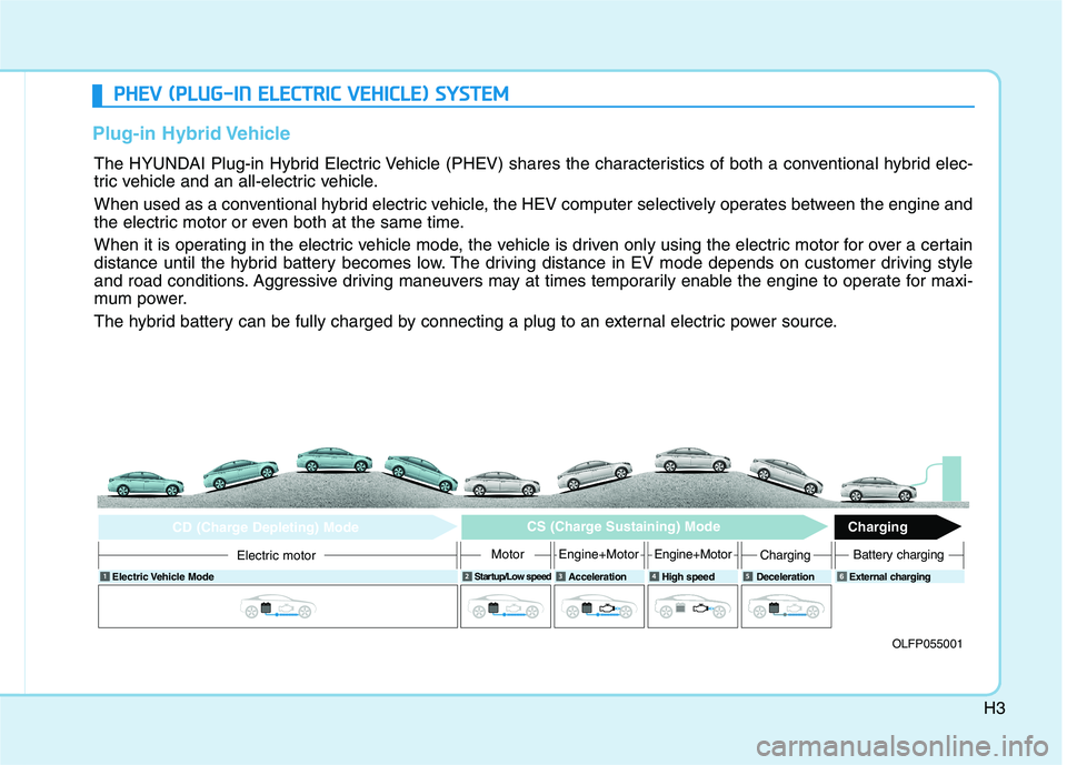 HYUNDAI SONATA HYBRID 2019 Owners Manual H3
PPHH EEVV (( PP LLUU GG--IINN EE LLEE CCTT RR IICC VV EEHH IICC LLEE )) SS YY SSTT EEMM
Plug-in Hybrid Vehicle
The HYUNDAI Plug-in Hybrid Electric Vehicle (PHEV) shares the characteristic HYUNDAI SONATA HYBRID 2019 Owners Manual H3
PPHH EEVV (( PP LLUU GG--IINN EE LLEE CCTT RR IICC VV EEHH IICC LLEE )) SS YY SSTT EEMM
Plug-in Hybrid Vehicle
The HYUNDAI Plug-in Hybrid Electric Vehicle (PHEV) shares the characteristic