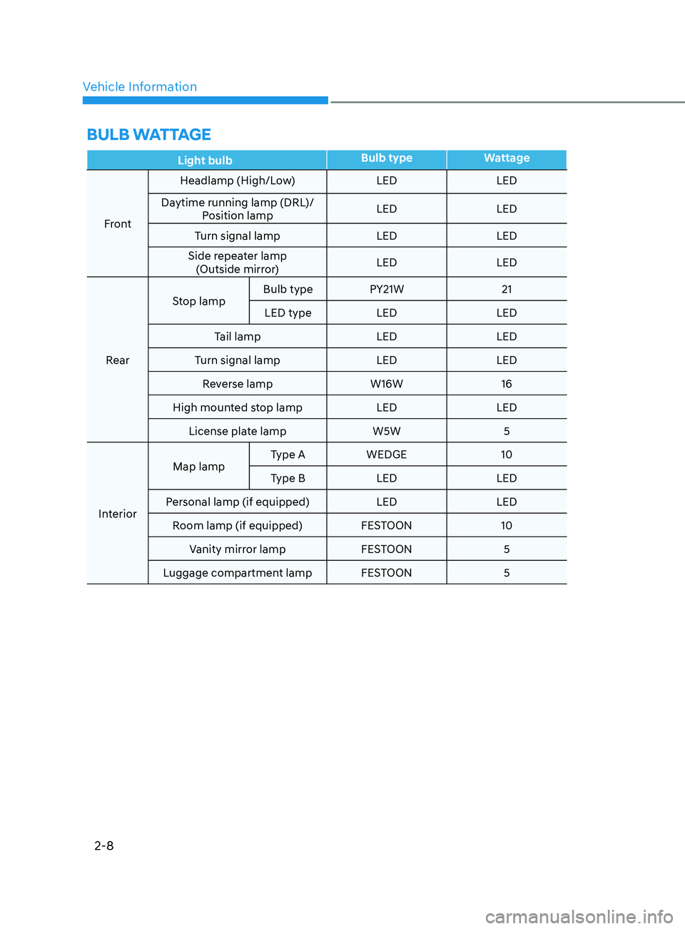 HYUNDAI SONATA LIMITED 2021  Owners Manual Vehicle Information
2-8
BulB wattagE
Light bulb Bulb type
Wattage
Front Headlamp (High/Low)
LEDLED
Daytime running lamp (DRL)/  Position lamp LED
LED
Turn signal lamp LEDLED
Side repeater lamp  (Outsi