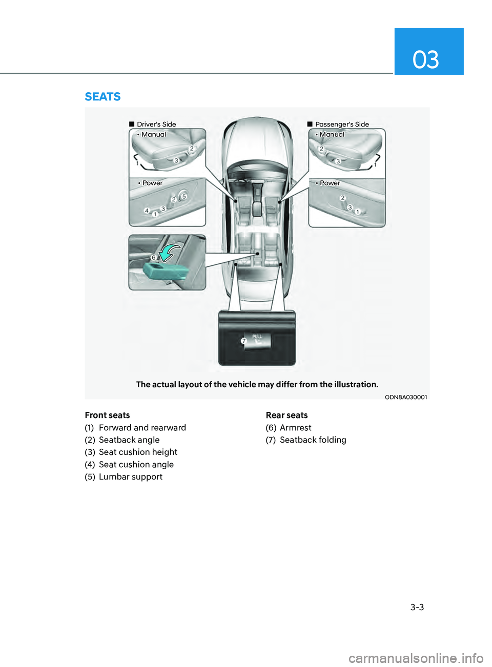 HYUNDAI SONATA LIMITED 2021  Owners Manual 3-3
03
Front seats
(1) 
F
 orward and rearward
(2)
 
Sea
 tback angle
(3)
 
Sea
 t cushion height
(4)
 Sea

t cushion angle
(5)
 
L
 umbar support Rear seats
(6)
 
Armr
 est
(7)
 
Sea
 tback folding
S