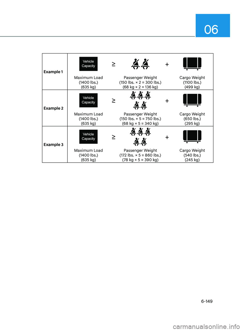HYUNDAI SONATA LIMITED 2021  Owners Manual 06
6-149
Example 1
≥+
Maximum Load (1400 lbs.)(635 kg) Passenger Weight  
(150 lbs. × 2 = 300 lbs.) (68 kg × 2 = 136 kg) Cargo Weight  
(1100 lbs.)(499 kg)
Example 2
≥+
Maximum Load  (1400 lbs.)