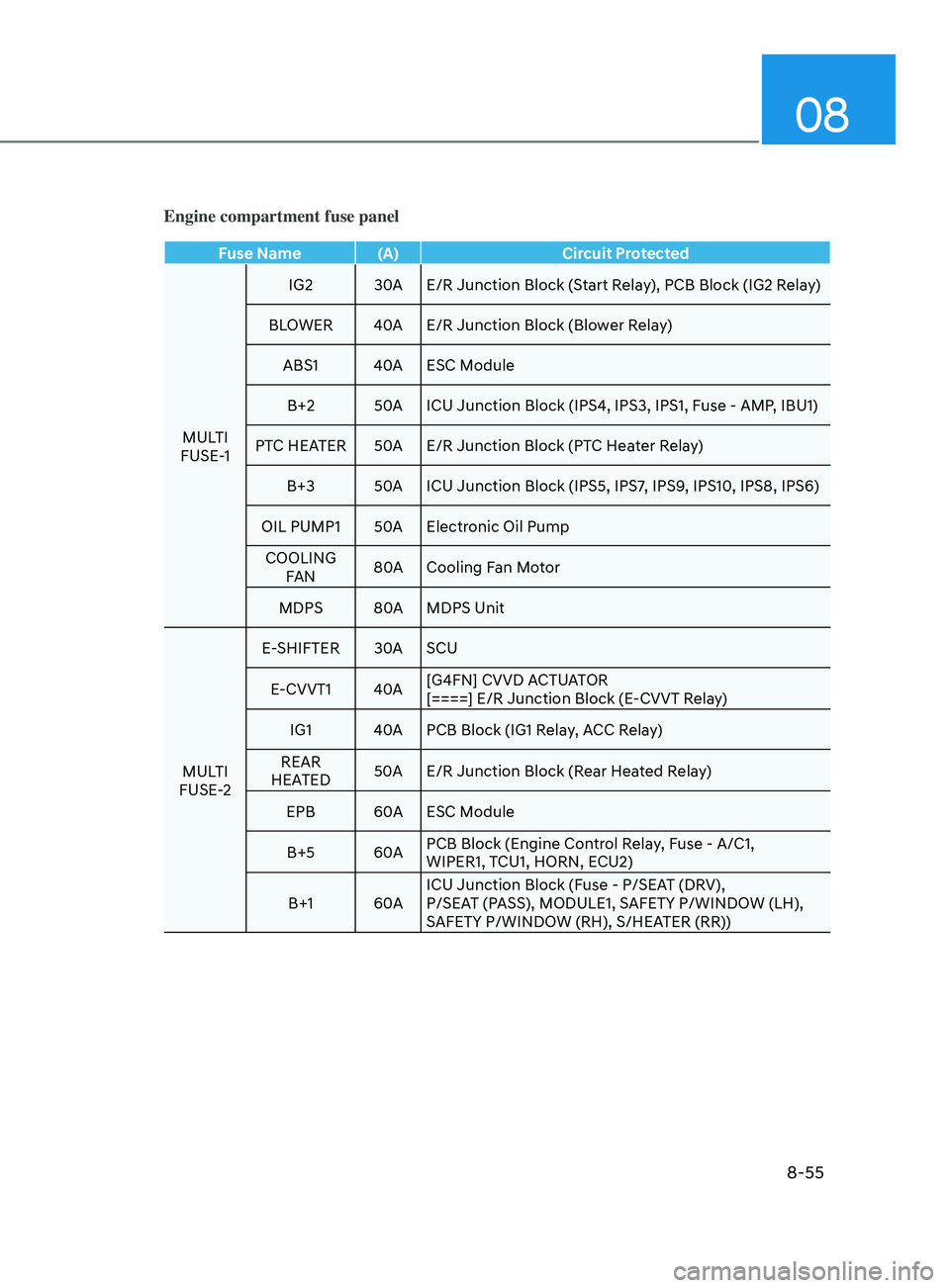 HYUNDAI SONATA LIMITED 2021  Owners Manual 08
8-55
Engine compartment fuse panel
Fuse Name (A)Circuit Protected
MULTI 
FUSE-1 IG2
30AE/R Junction Block (Start Relay), PCB Block (IG2 Relay)
BLOWER 40AE/R Junction Block (Blower Relay)
ABS1 40AES